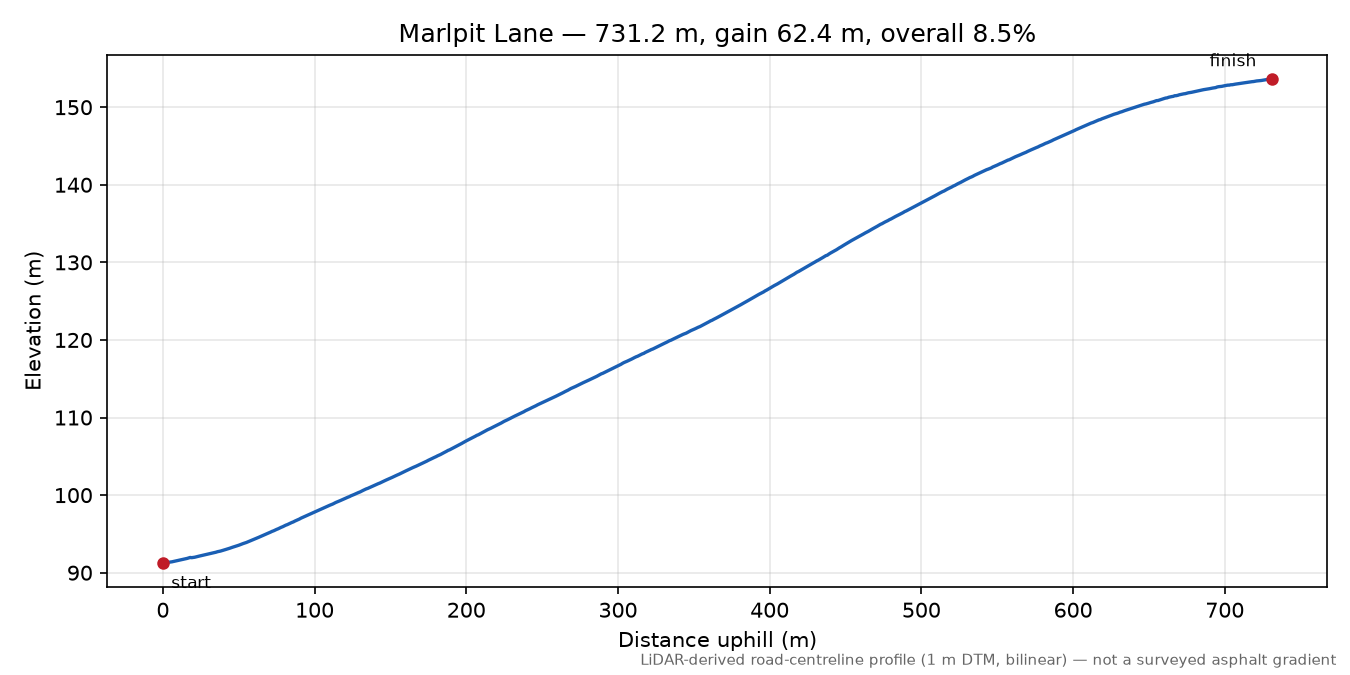 Marlpit Lane elevation profile