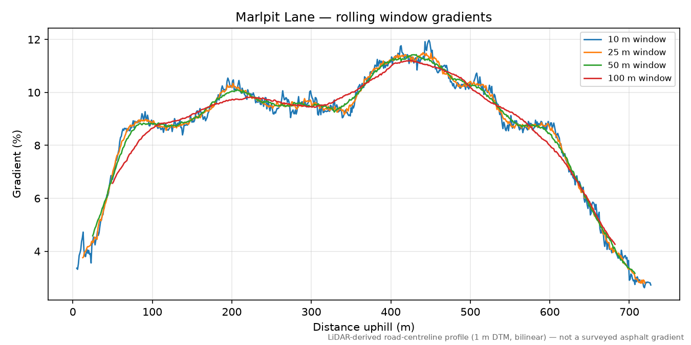 Marlpit Lane rolling gradient profile