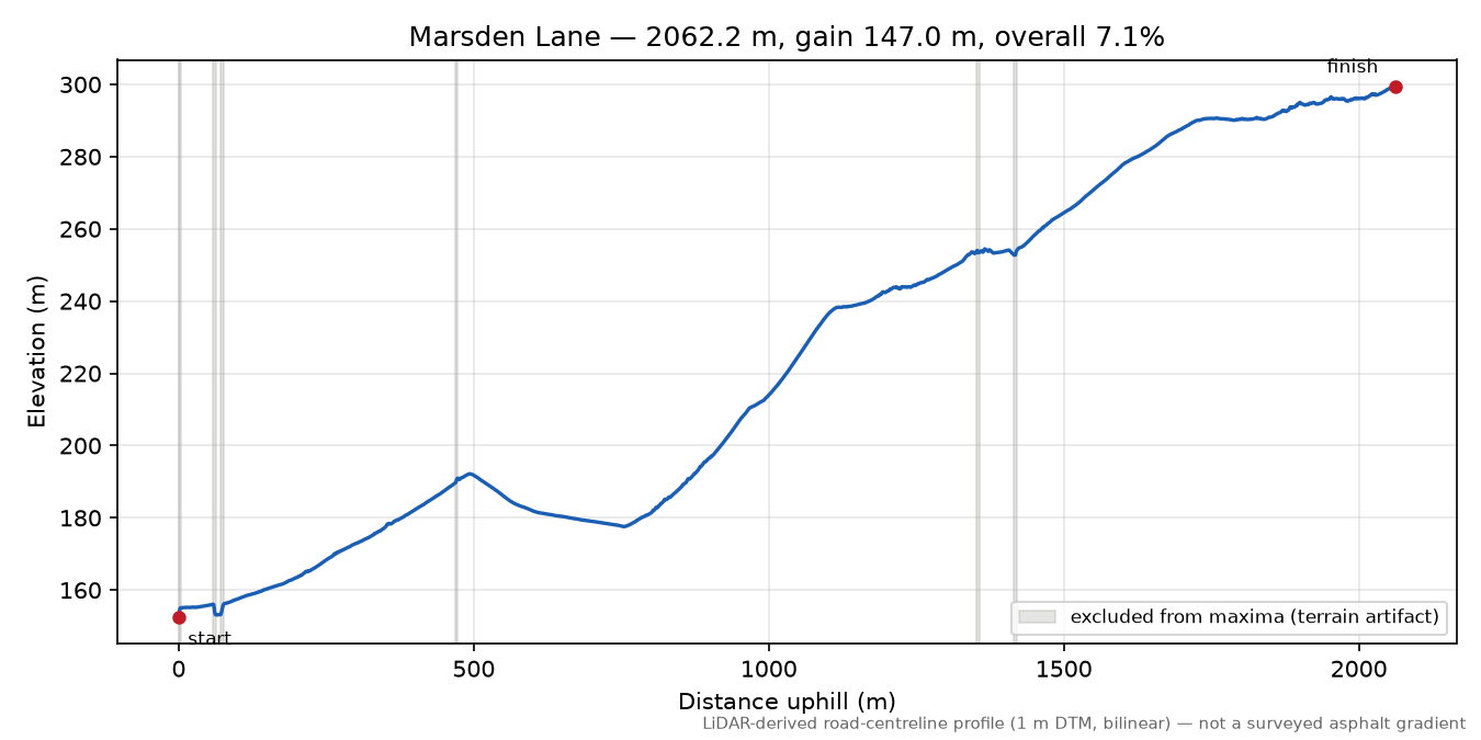 Marsden Lane elevation profile