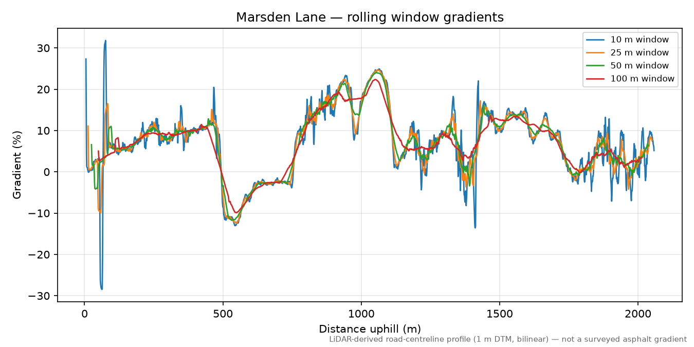 Marsden Lane rolling gradient profile