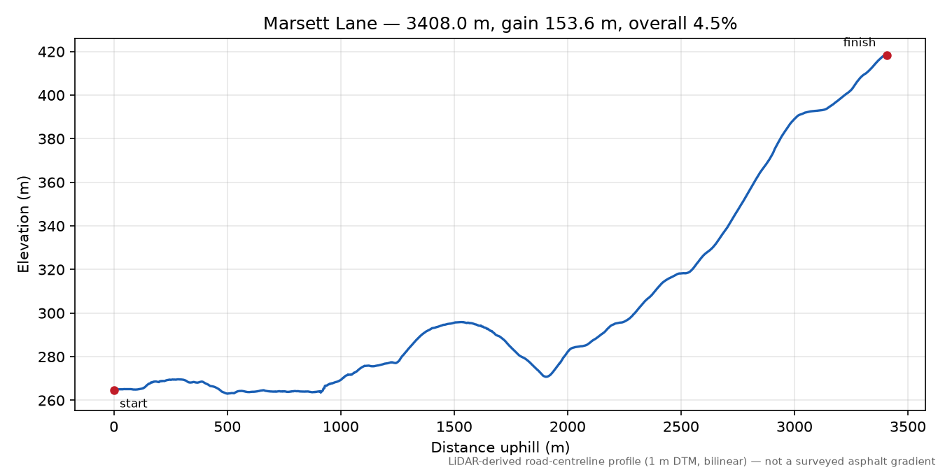 Marsett Lane elevation profile