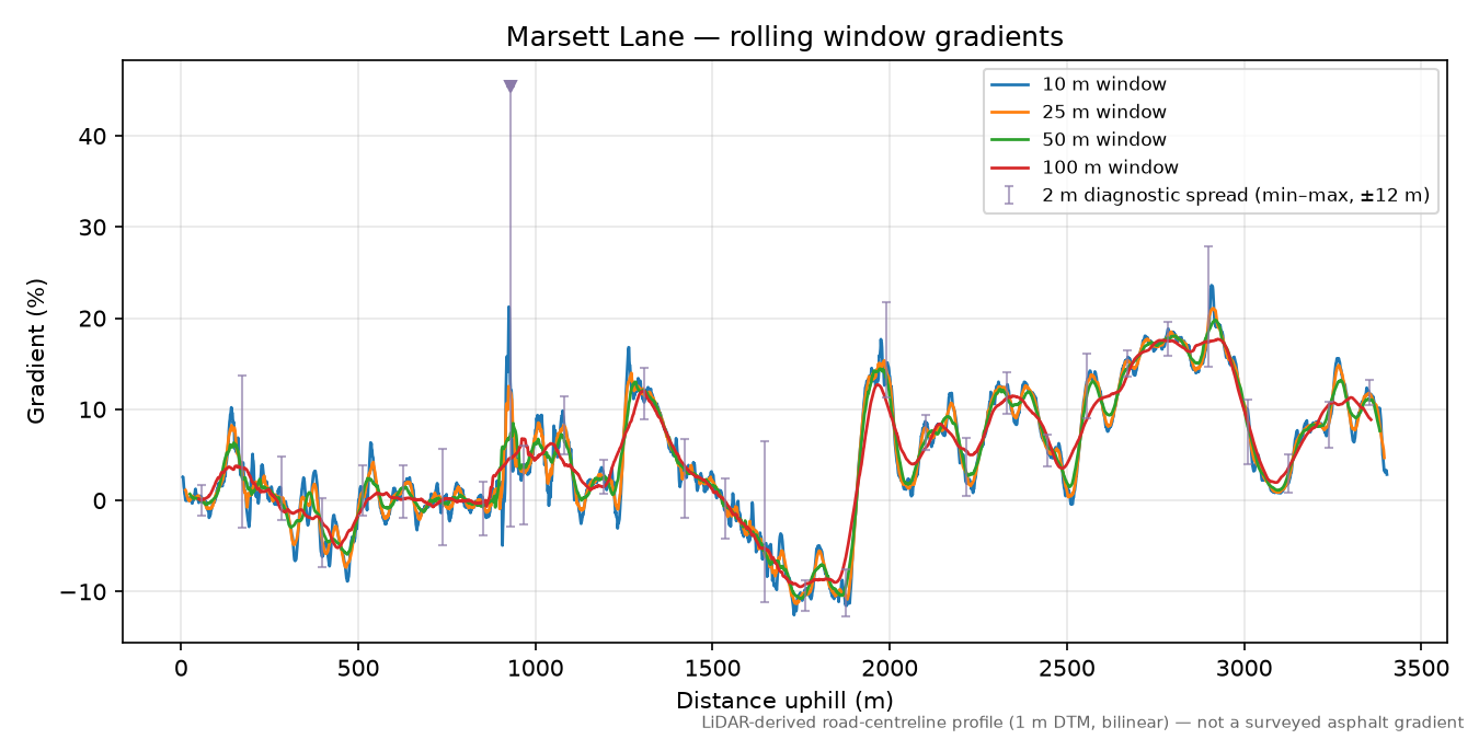 Marsett Lane rolling gradient profile