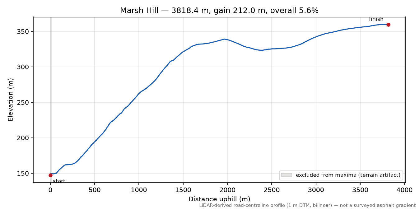 Marsh Hill elevation profile