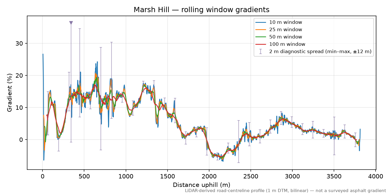 Marsh Hill rolling gradient profile
