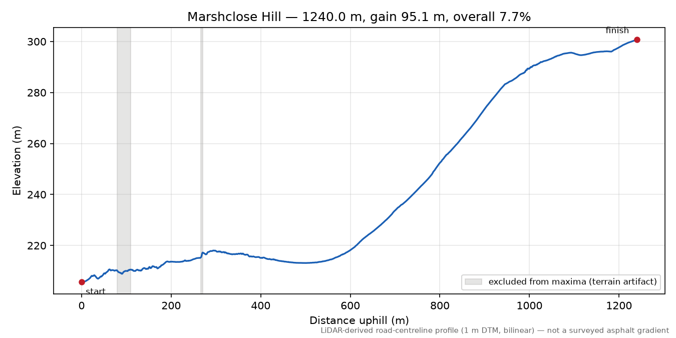Marshclose Hill elevation profile