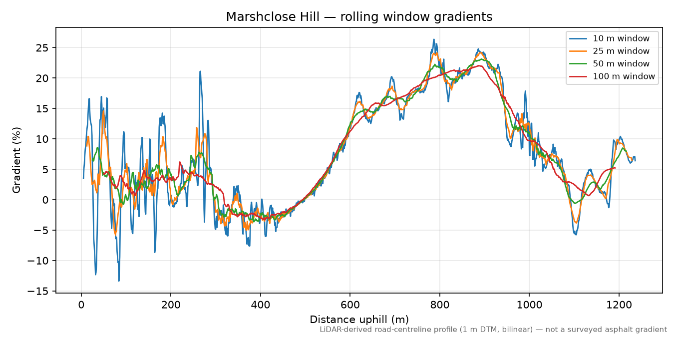 Marshclose Hill rolling gradient profile