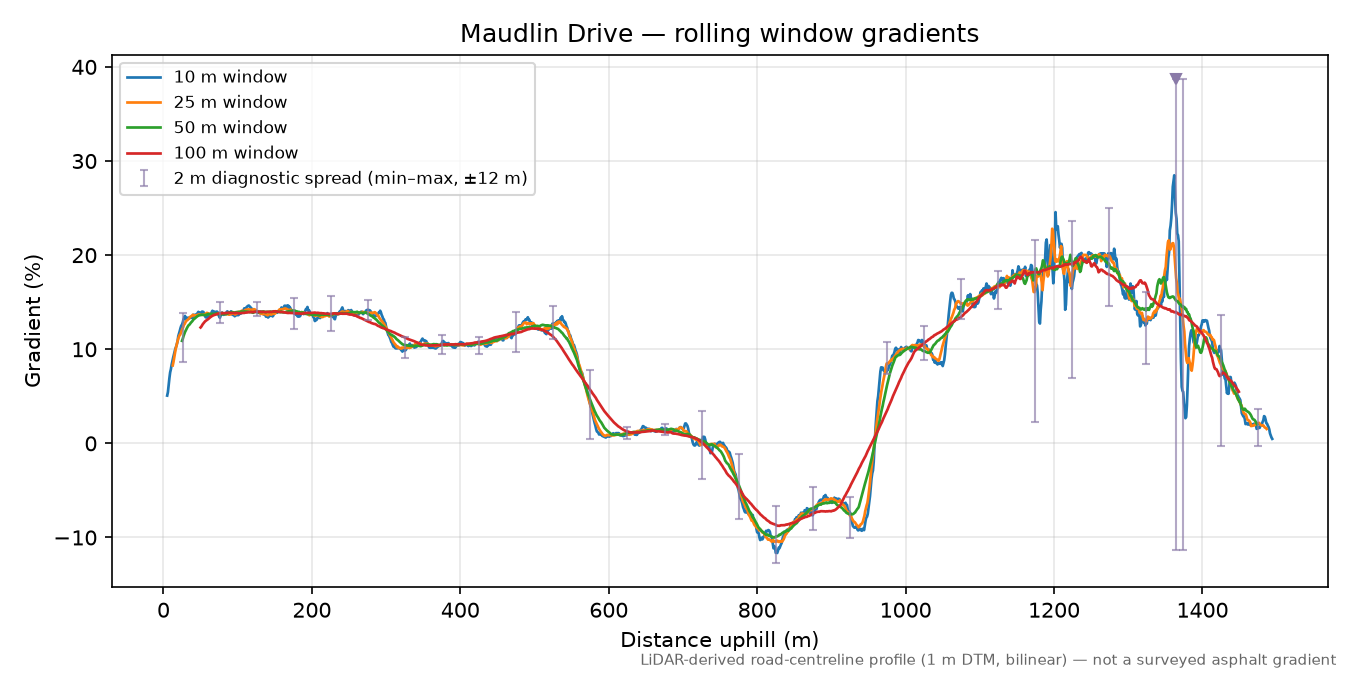 Maudlin Drive rolling gradient profile