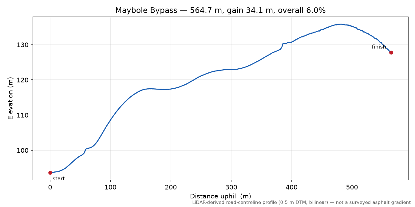 Maybole Bypass elevation profile