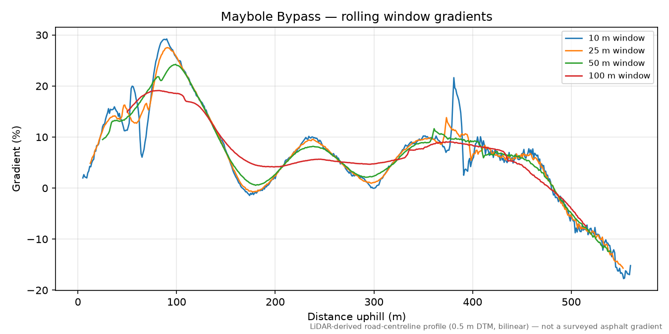 Maybole Bypass rolling gradient profile