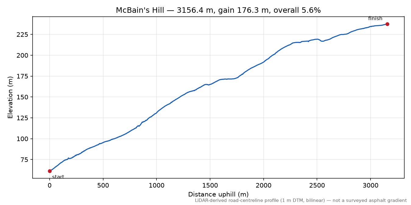 McBain's Hill elevation profile