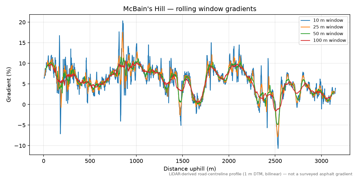 McBain's Hill rolling gradient profile