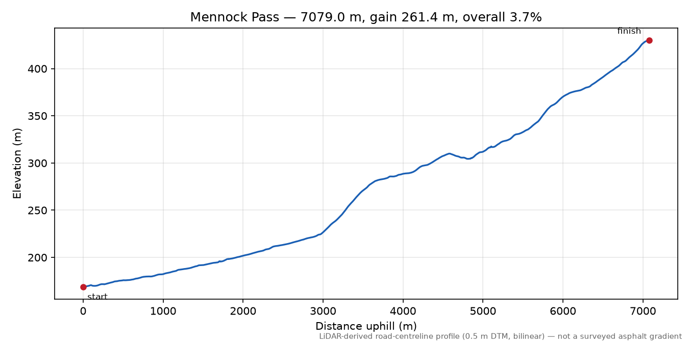 Mennock Pass elevation profile