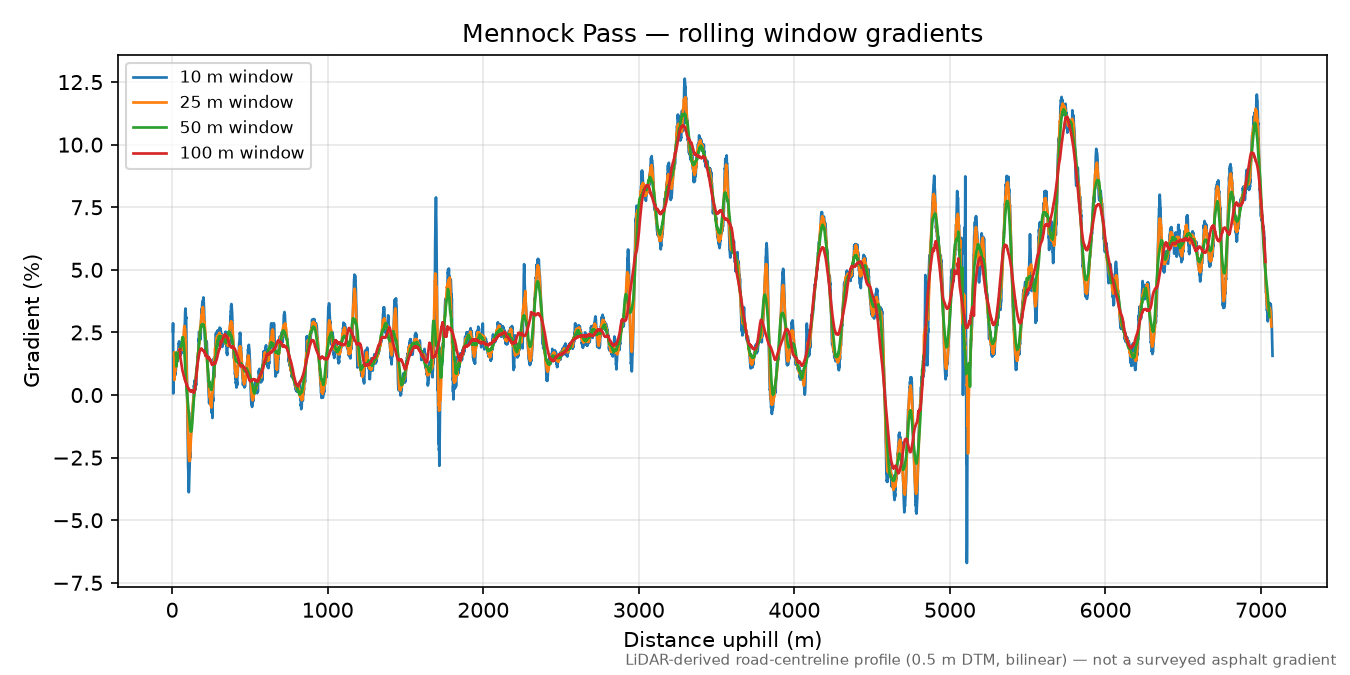 Mennock Pass rolling gradient profile