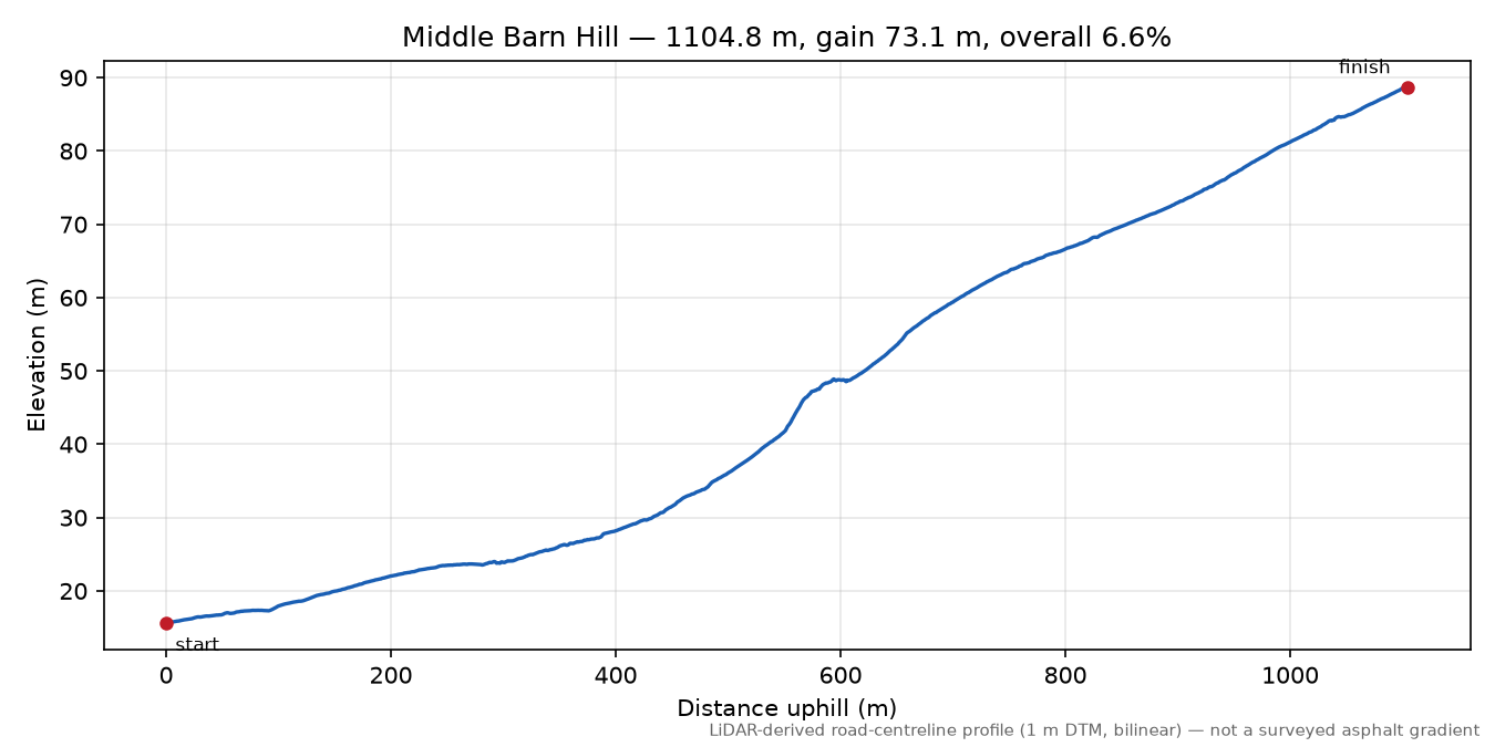 Middle Barn Hill elevation profile