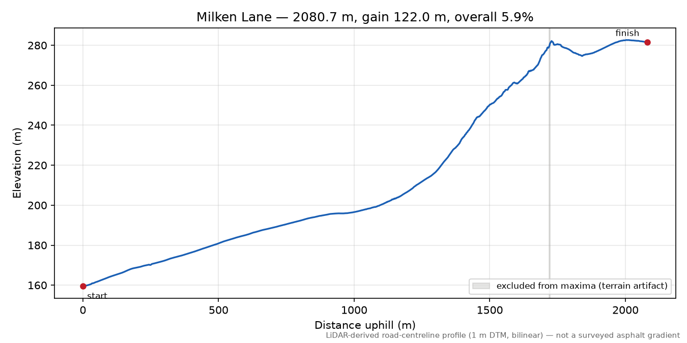 Milken Lane elevation profile