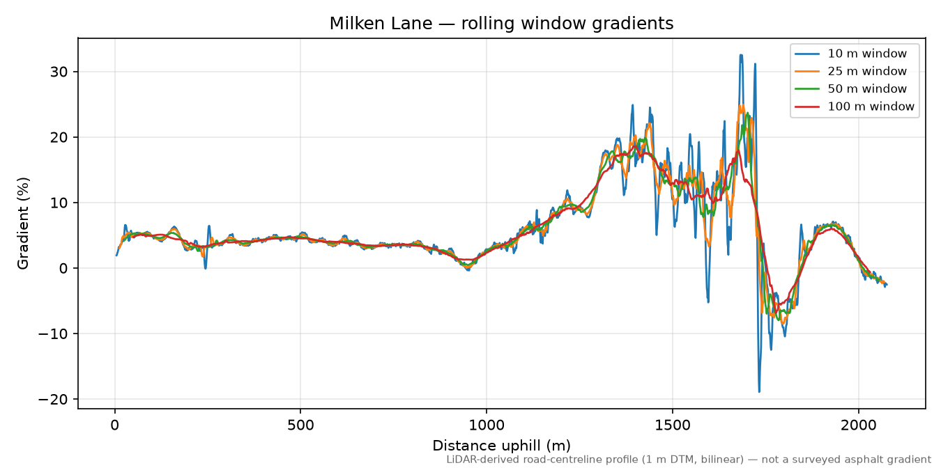 Milken Lane rolling gradient profile