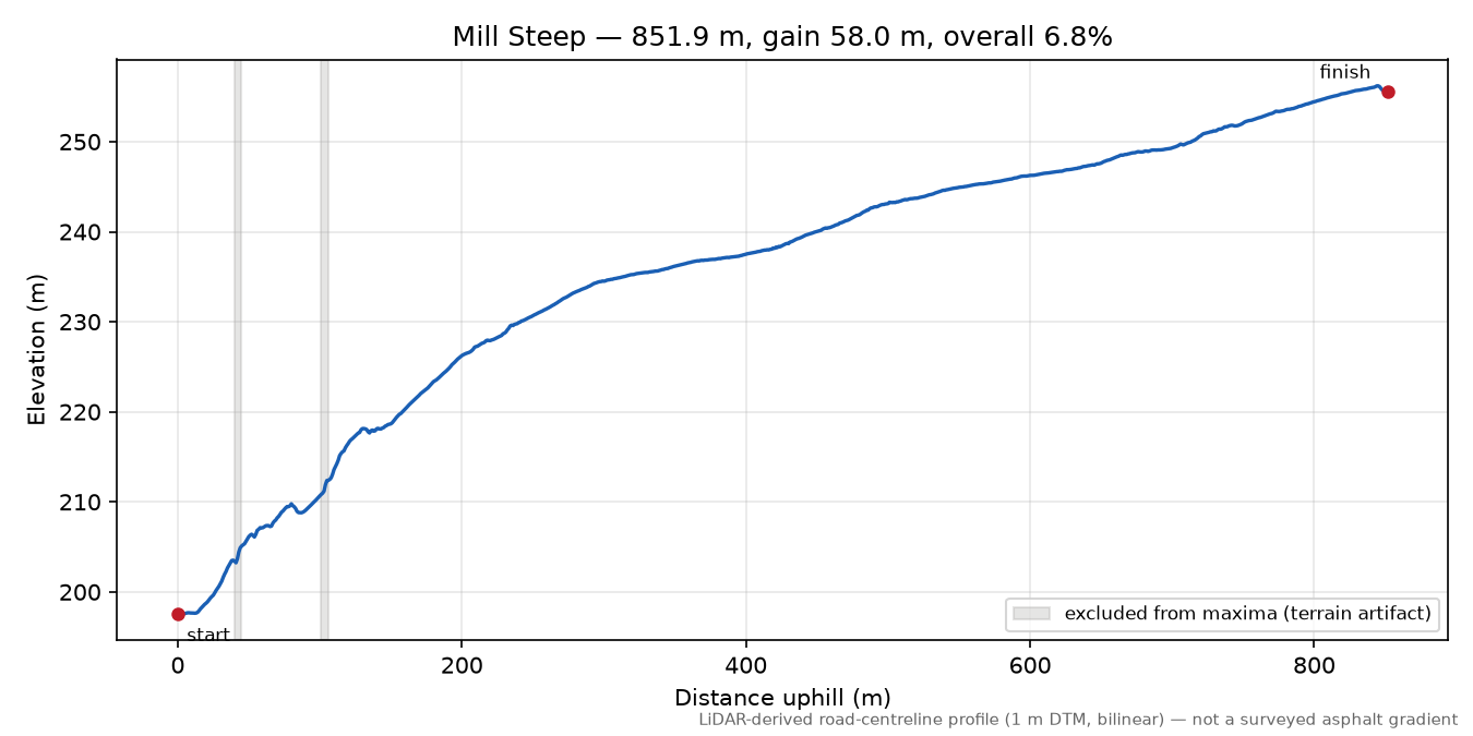 Mill Steep elevation profile
