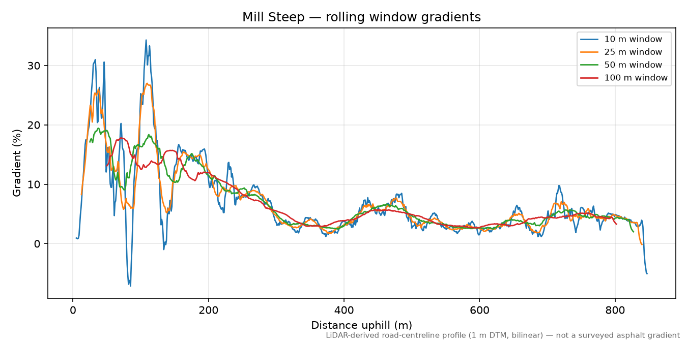 Mill Steep rolling gradient profile