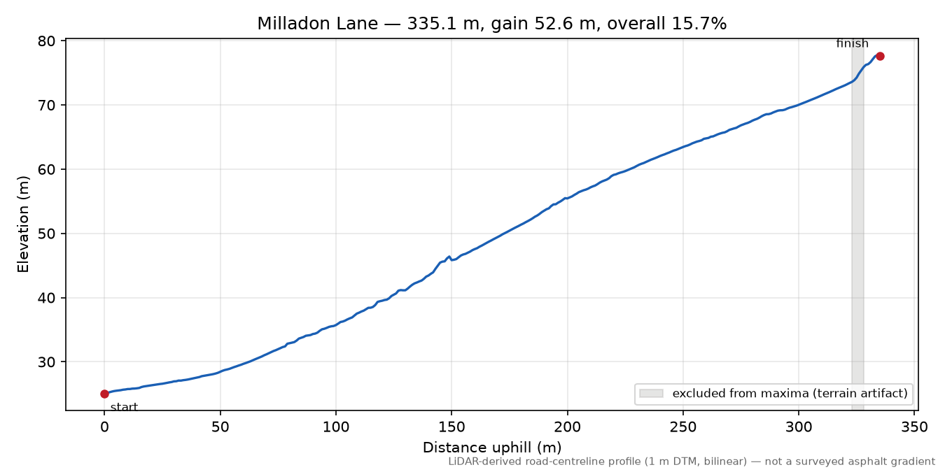Milladon Lane elevation profile