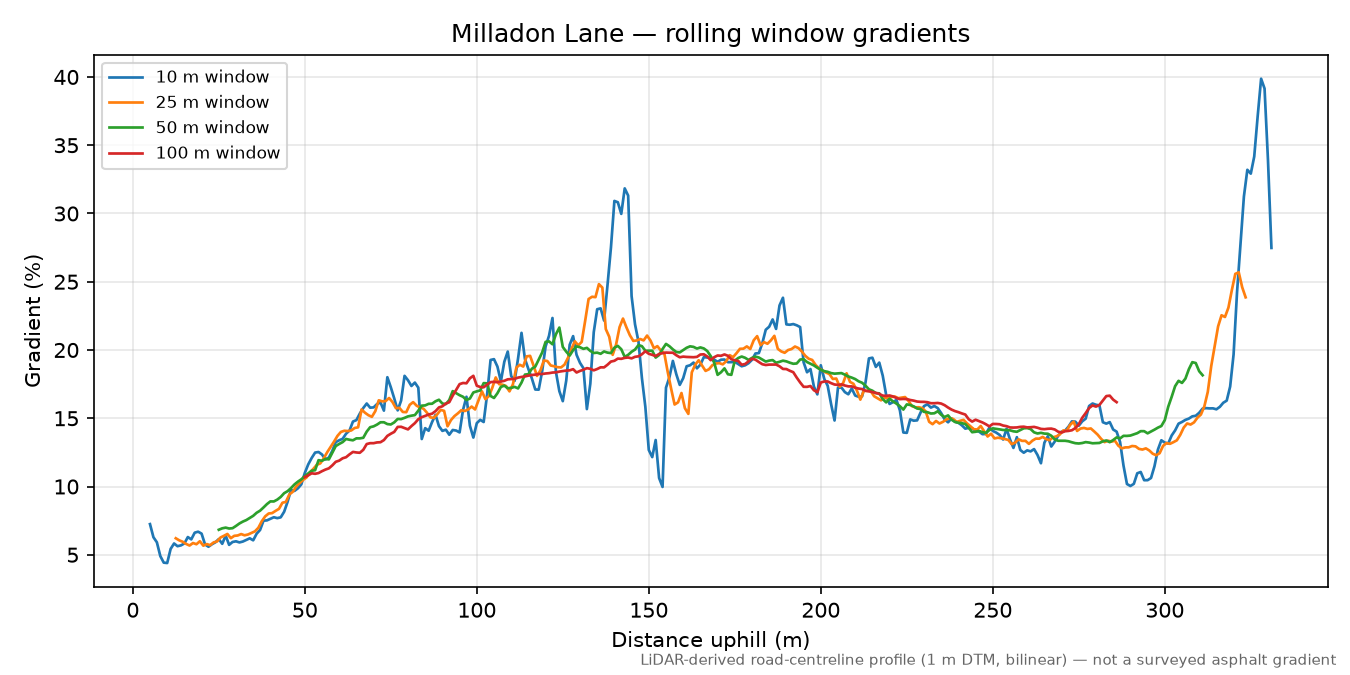 Milladon Lane rolling gradient profile