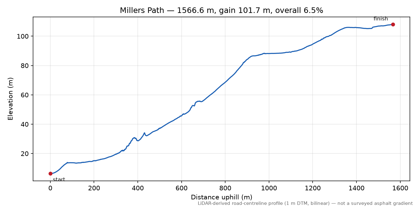 Millers Path elevation profile