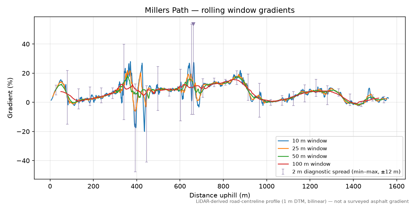 Millers Path rolling gradient profile
