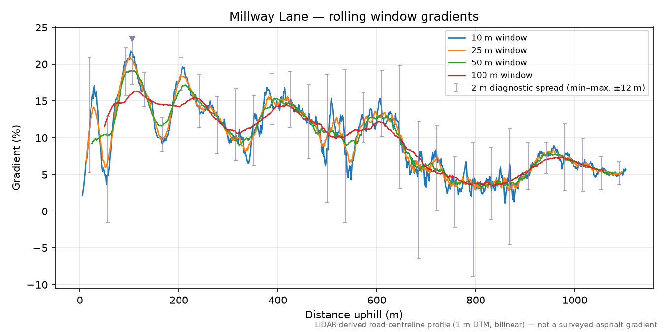 Millway Lane rolling gradient profile
