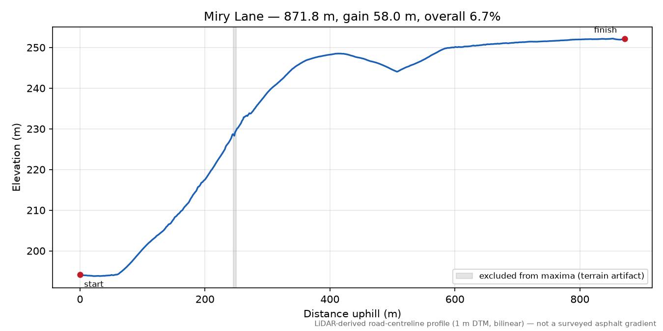 Miry Lane elevation profile