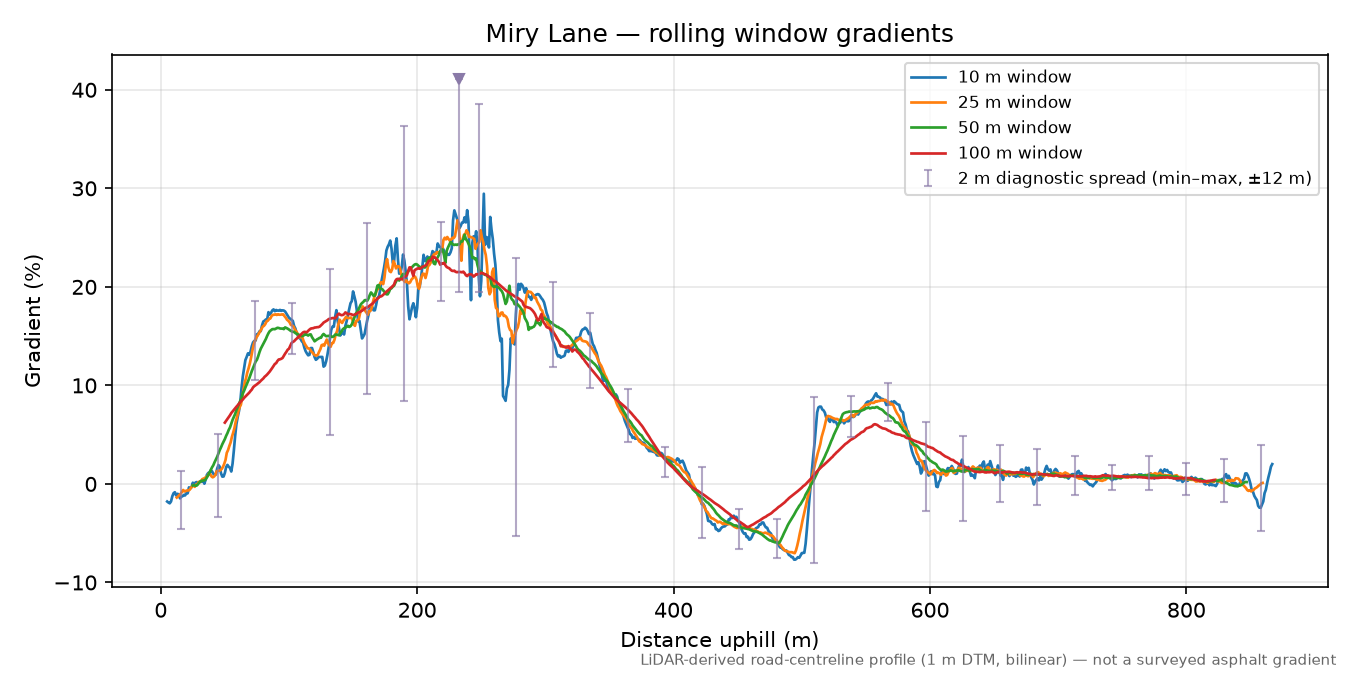 Miry Lane rolling gradient profile