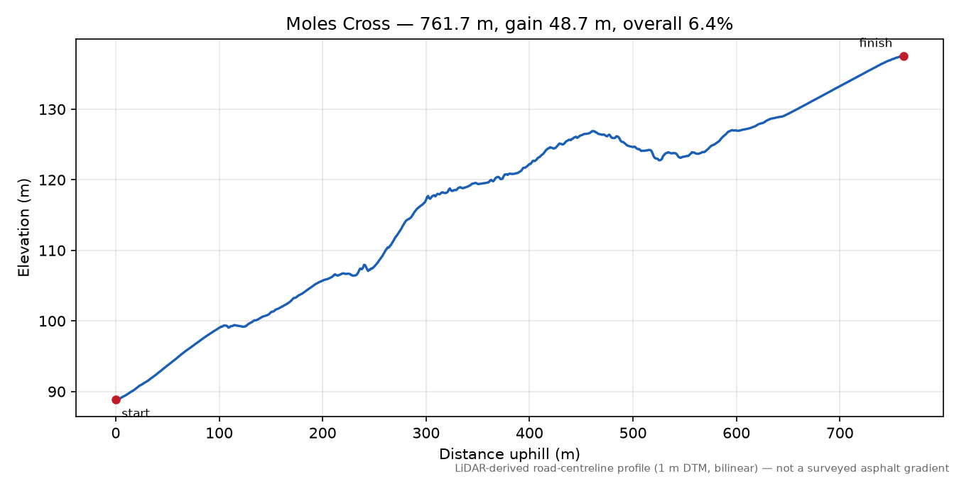 Moles Cross elevation profile