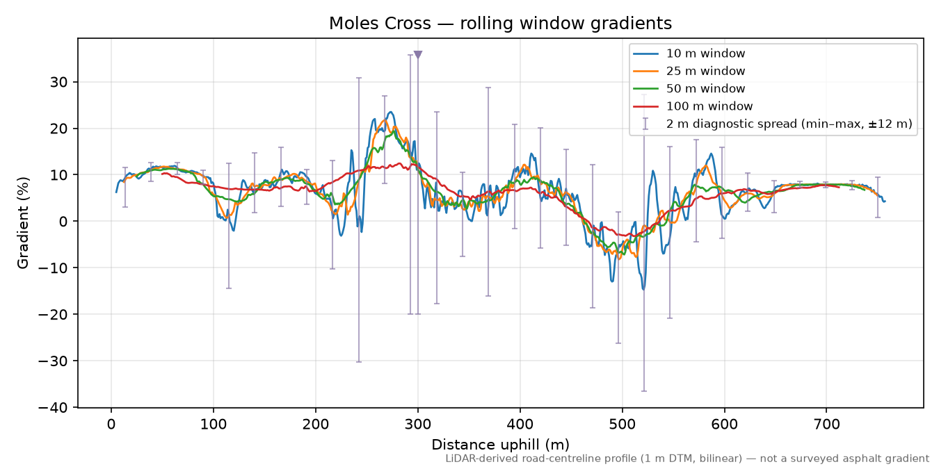 Moles Cross rolling gradient profile