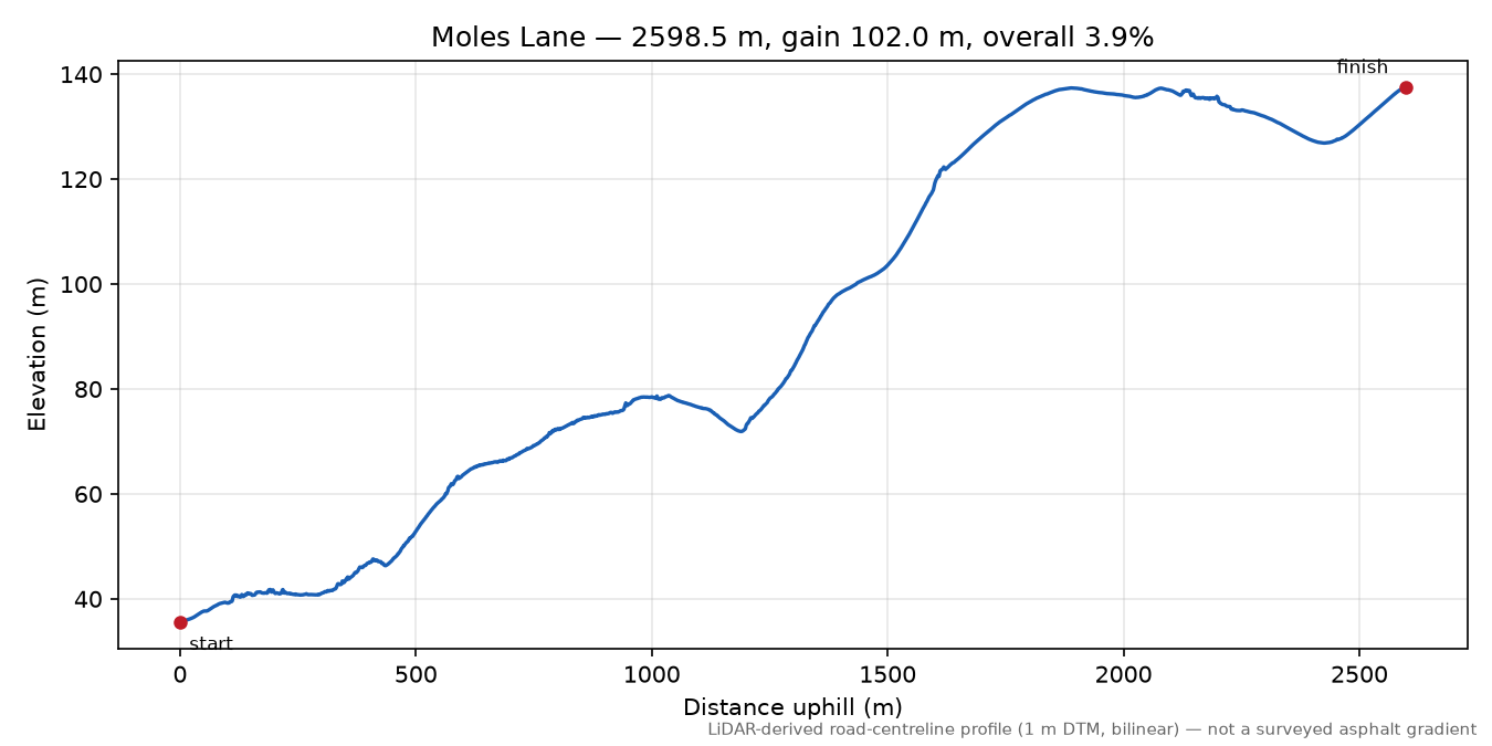 Moles Lane elevation profile