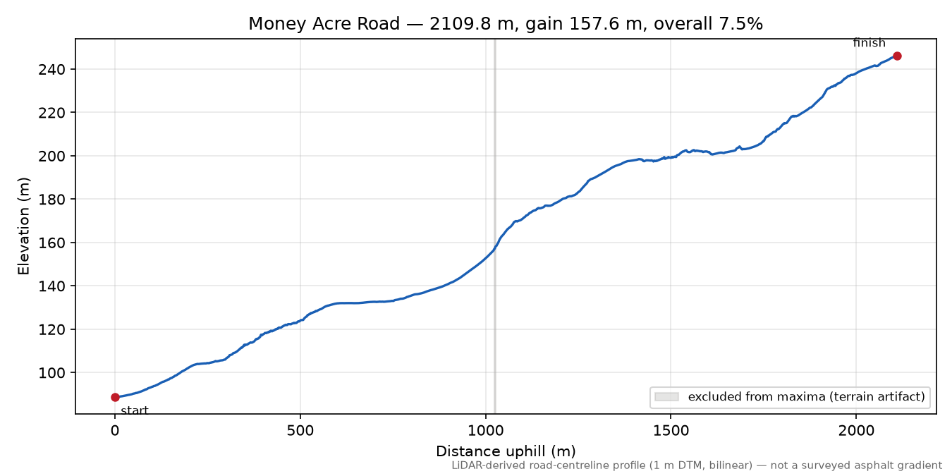 Money Acre Road elevation profile