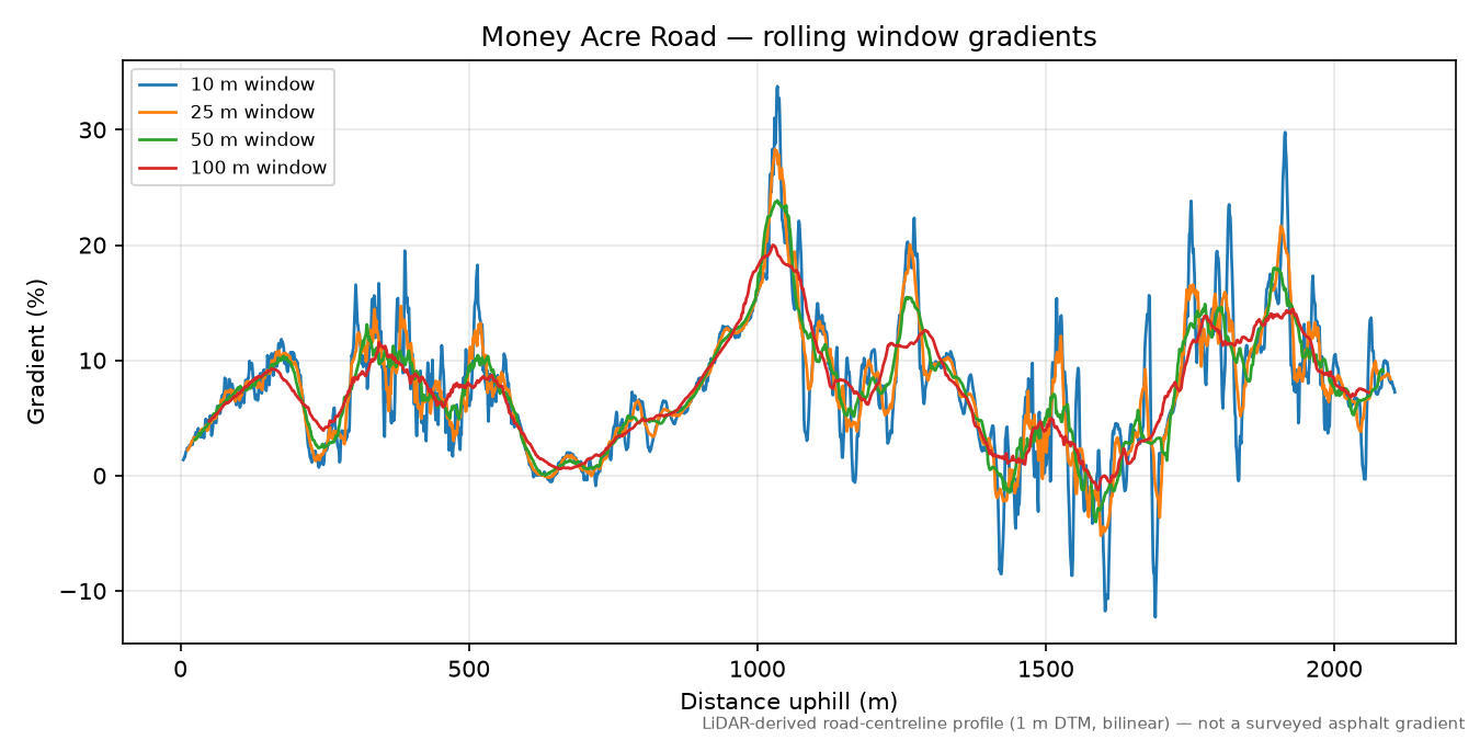 Money Acre Road rolling gradient profile