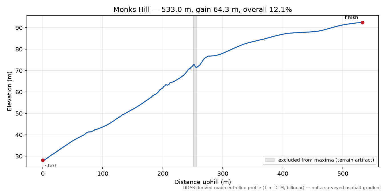 Monks Hill elevation profile