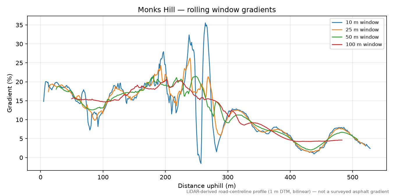 Monks Hill rolling gradient profile