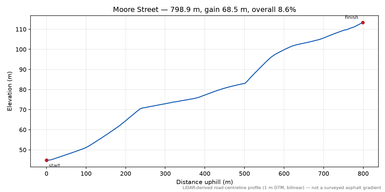 Moore Street elevation profile