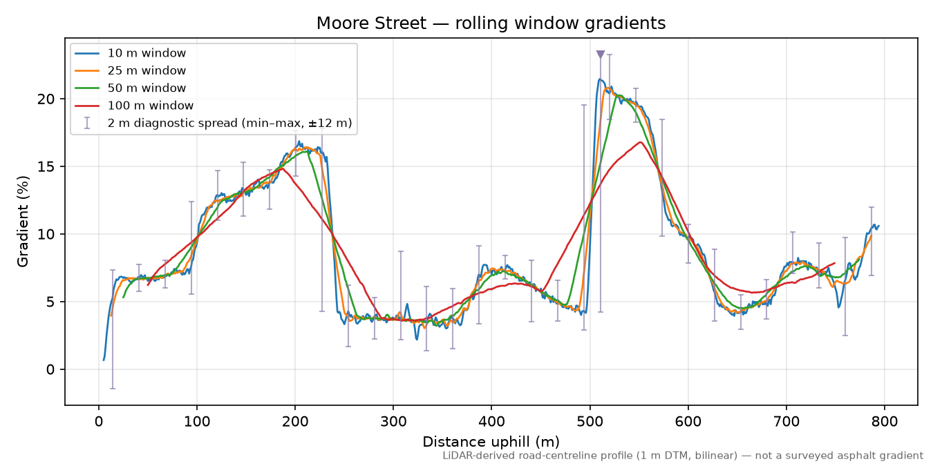 Moore Street rolling gradient profile