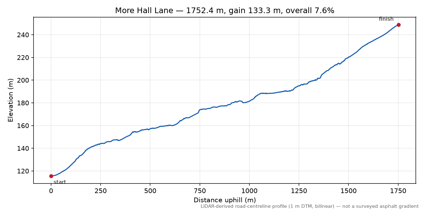 More Hall Lane elevation profile