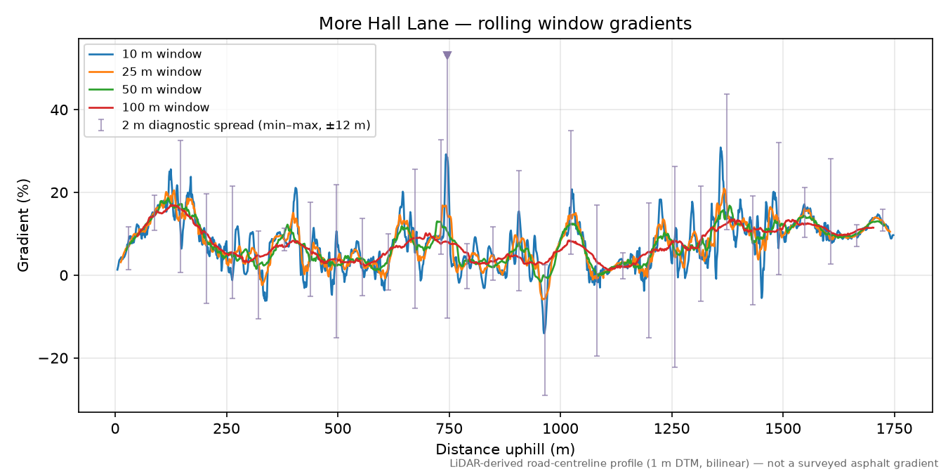 More Hall Lane rolling gradient profile