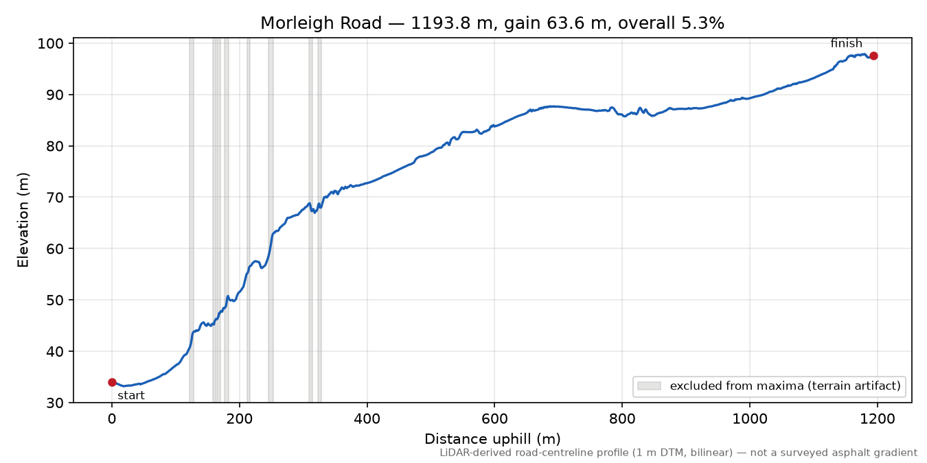 Morleigh Road elevation profile