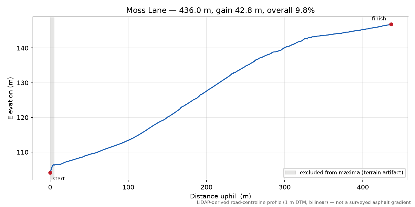 Moss Lane elevation profile