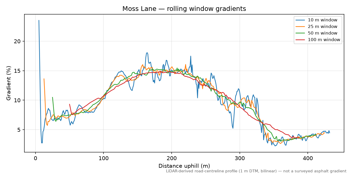 Moss Lane rolling gradient profile