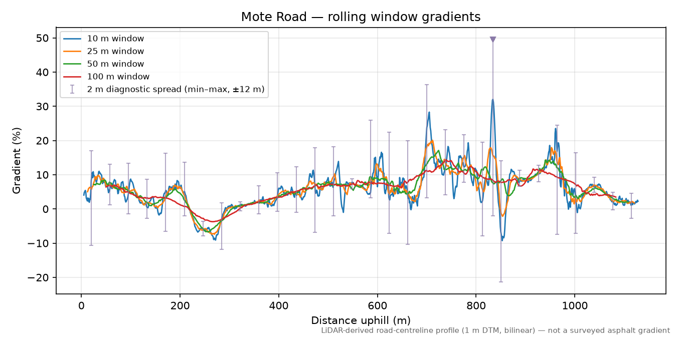 Mote Road rolling gradient profile