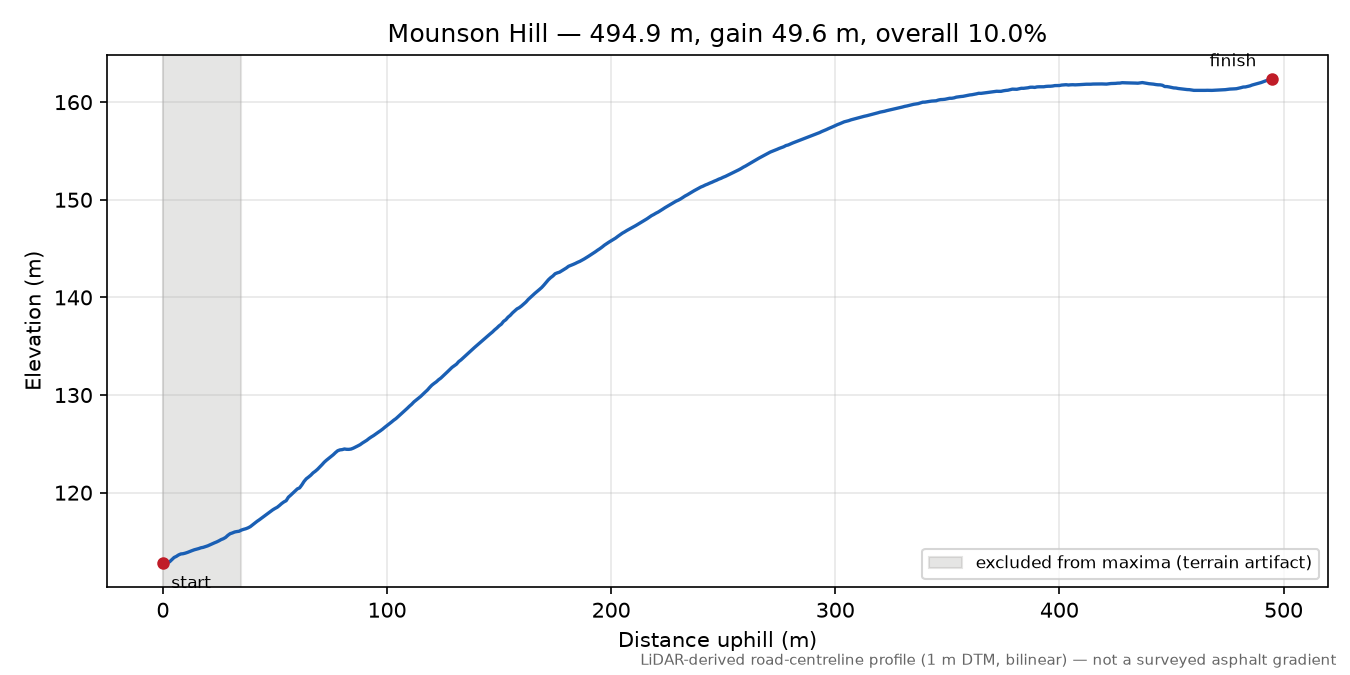 Mounson Hill elevation profile