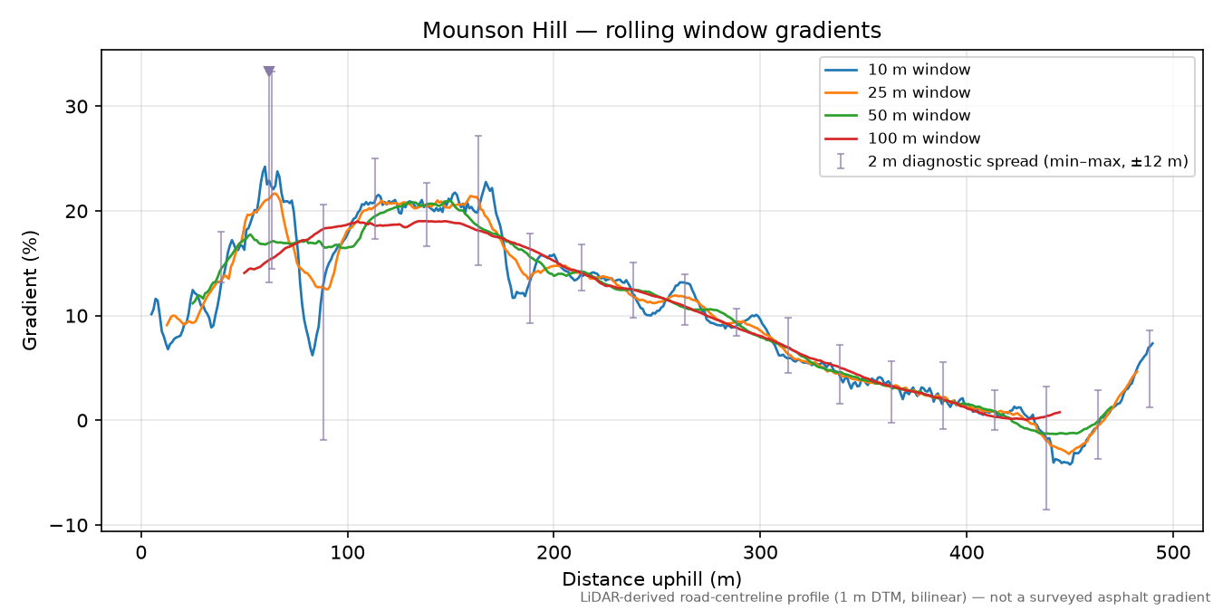 Mounson Hill rolling gradient profile