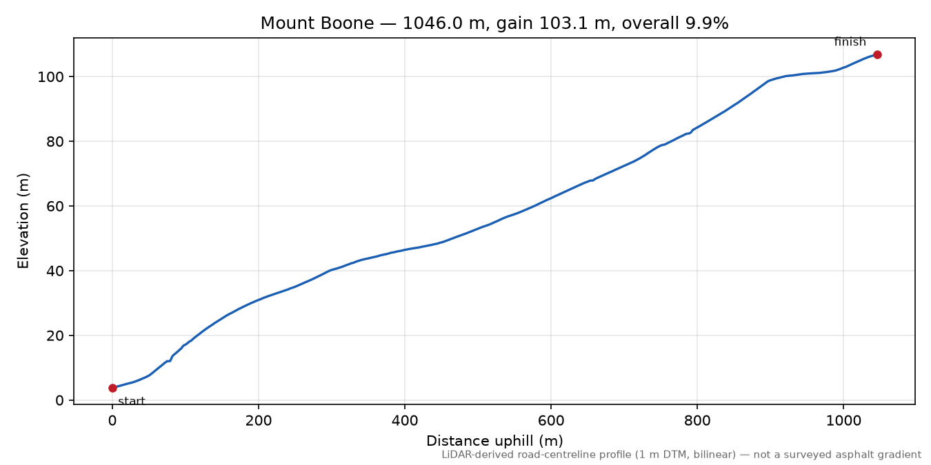 Mount Boone elevation profile