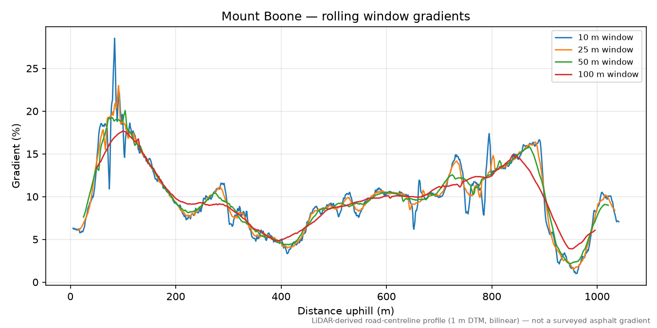 Mount Boone rolling gradient profile