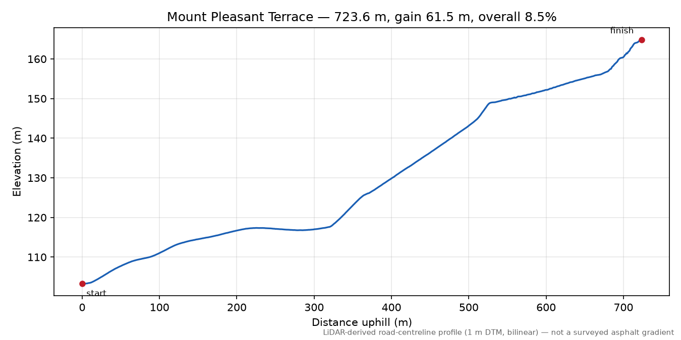 Mount Pleasant Terrace elevation profile