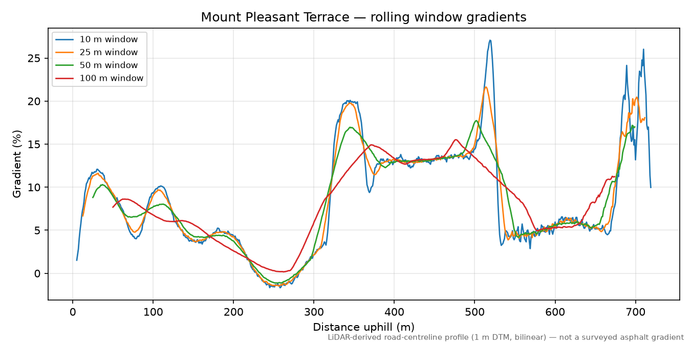 Mount Pleasant Terrace rolling gradient profile